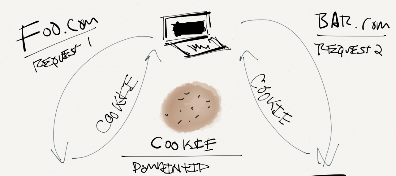 Cookies Being Set By WordPress